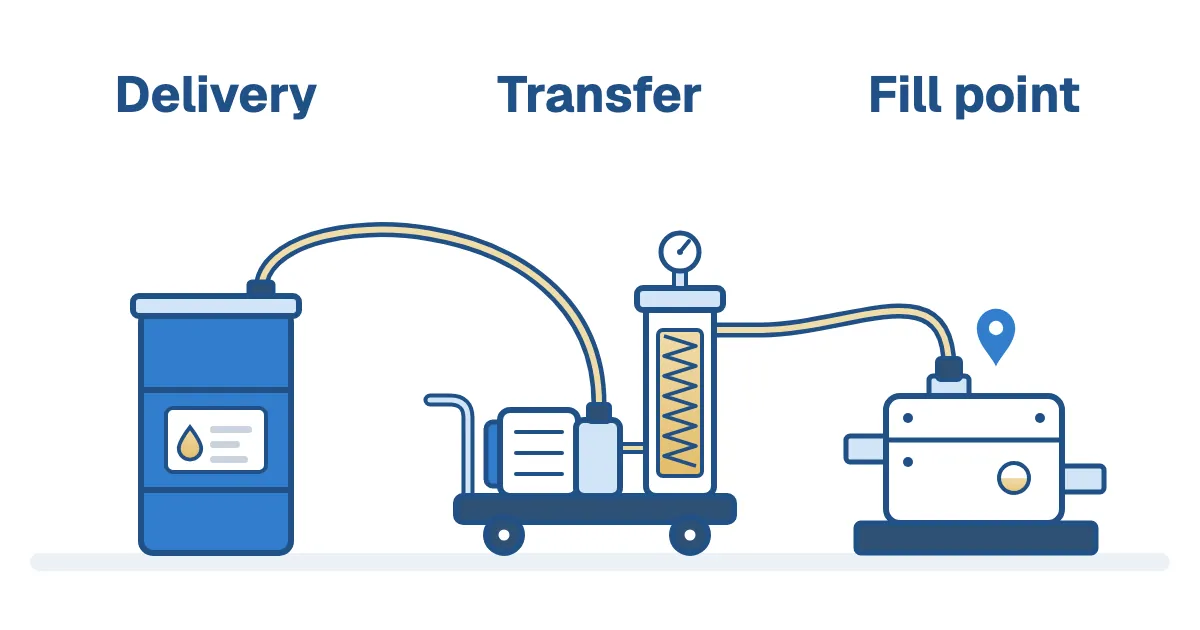 A labeled oil drum hosed to a wheeled transfer cart with a pump and a cut-away filter housing, hosed on to the top fill port of a gearbox marked with a location pin, labeled Delivery, Transfer and Fill point