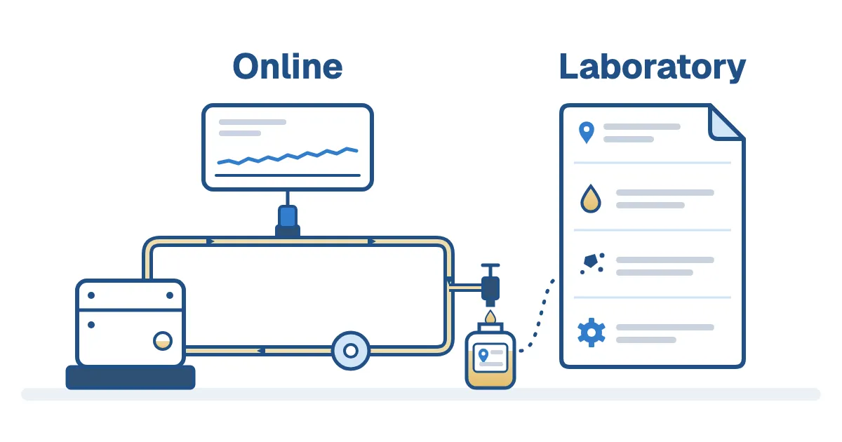 A gearbox with a circulating oil loop and pump, an installed sensor cabled to a continuous trend, and a sample valve on the same loop filling a labeled bottle linked to a laboratory report, labeled Online and Laboratory