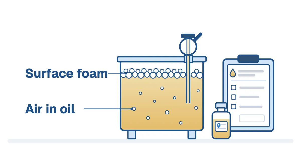 An oil reservoir with a shallow band of foam on the surface and separate bubbles in the oil, a return line entering below the oil level under a magnifying glass, and an oil-test request on a clipboard with a labeled sample bottle, labeled Surface foam and Air in oil