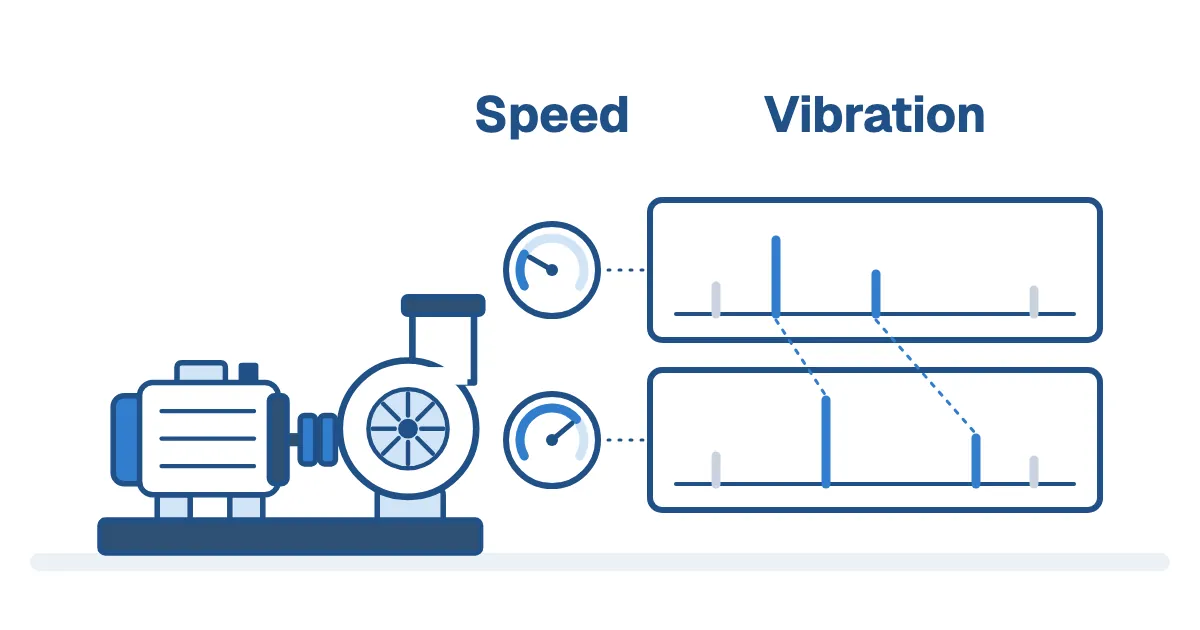 A motor driving a fan beside two speed dials, one lower and one higher, each joined to a vibration spectrum in which the speed-related peaks shift with speed while other peaks stay in place, labeled Speed and Vibration