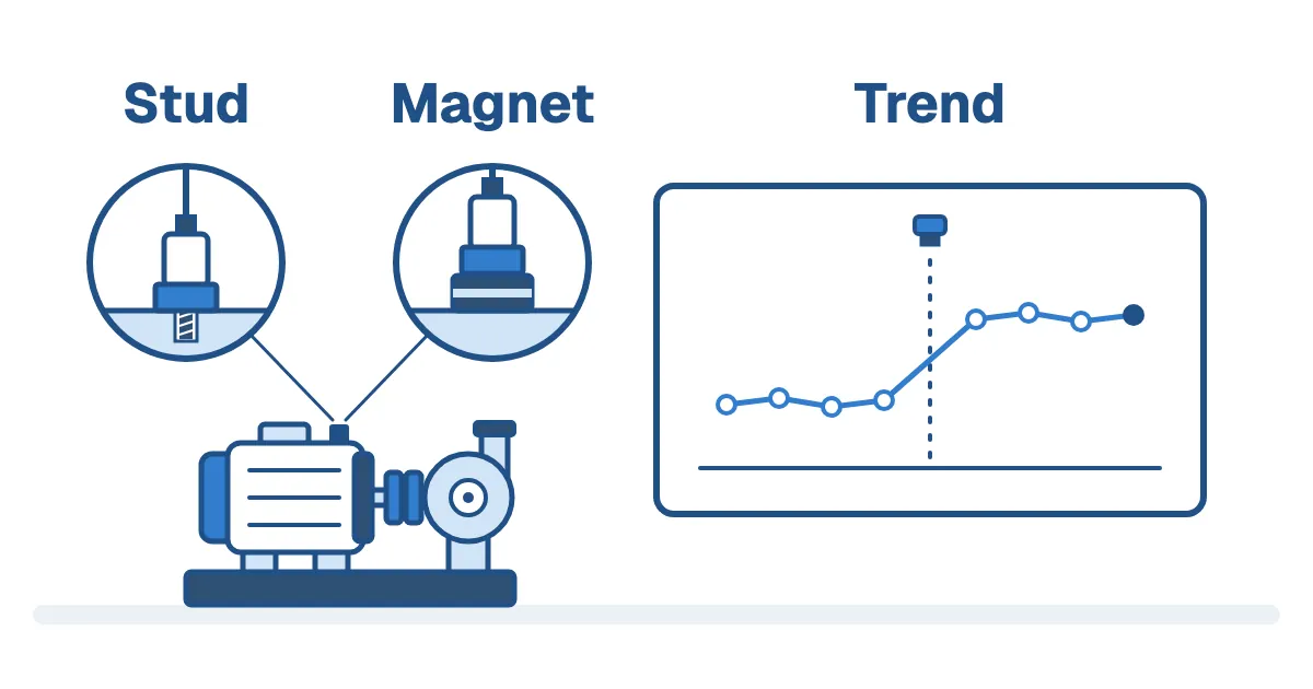 A motor and pump set with one measurement point, joined to two circular close-ups of the same sensor screwed onto a stud and seated on a magnetic base, beside a trend that steps up at a dashed line marked with a sensor, labeled Stud, Magnet and Trend