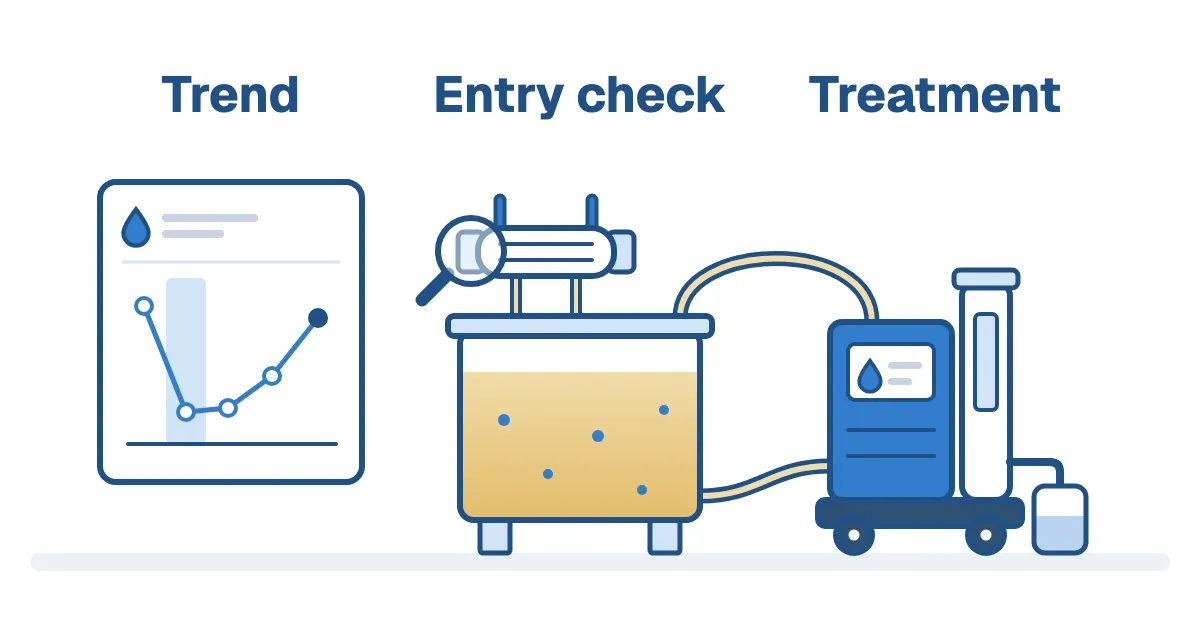 A trend card where the water result falls during a shaded treatment period and then rises again, an oil reservoir holding dispersed water with a cooler on top under a magnifying glass, and a mobile dehydrator hosed to the reservoir and draining water into a container, labeled Trend, Entry check and Treatment