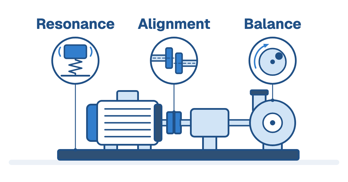 Motor, coupling, bearing housing and pump on one baseplate, with three circular detail views above: a mass on a spring pointing to the baseplate, two offset coupling halves pointing to the coupling, and a rotor with a heavy spot pointing to the pump, labeled Resonance, Alignment and Balance