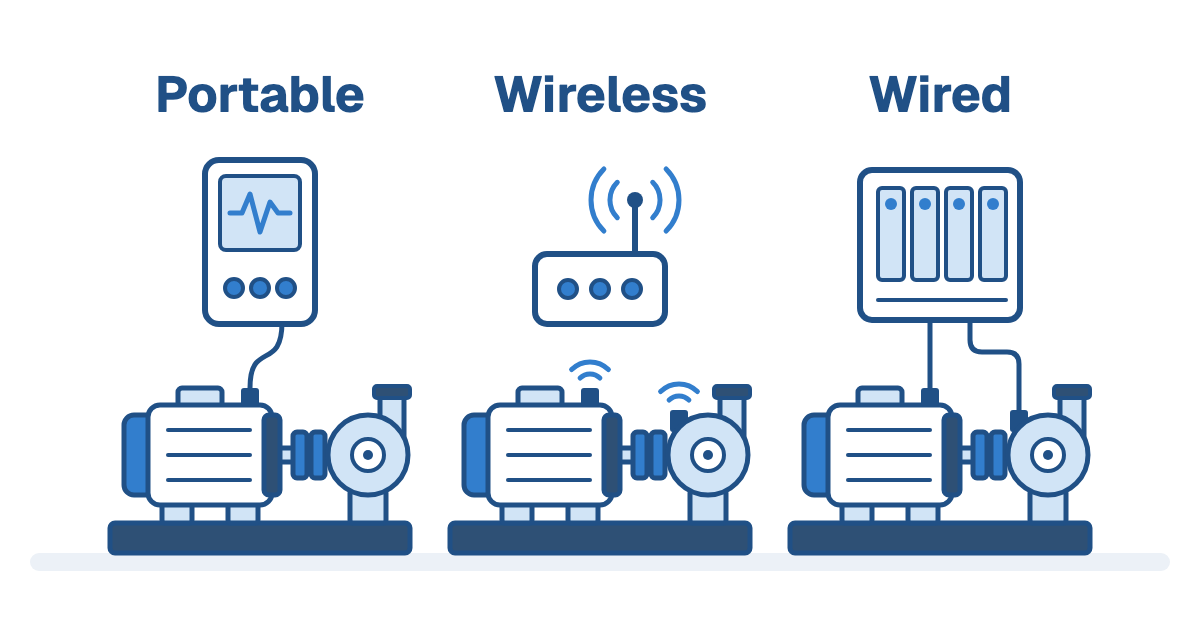 The same small motor and pump set shown three times: with a handheld instrument cabled to one sensor, with two sensors sending radio signals to a gateway, and with two sensors cabled to a rack-style monitor, labeled Portable, Wireless and Wired