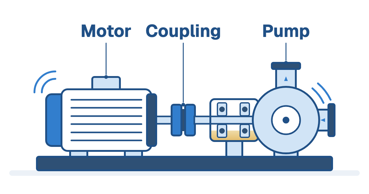 Motor, coupling and pump on one baseplate, each labeled separately, with the pump bearing housing cut away to show its bearings and vibration marks at both ends of the set