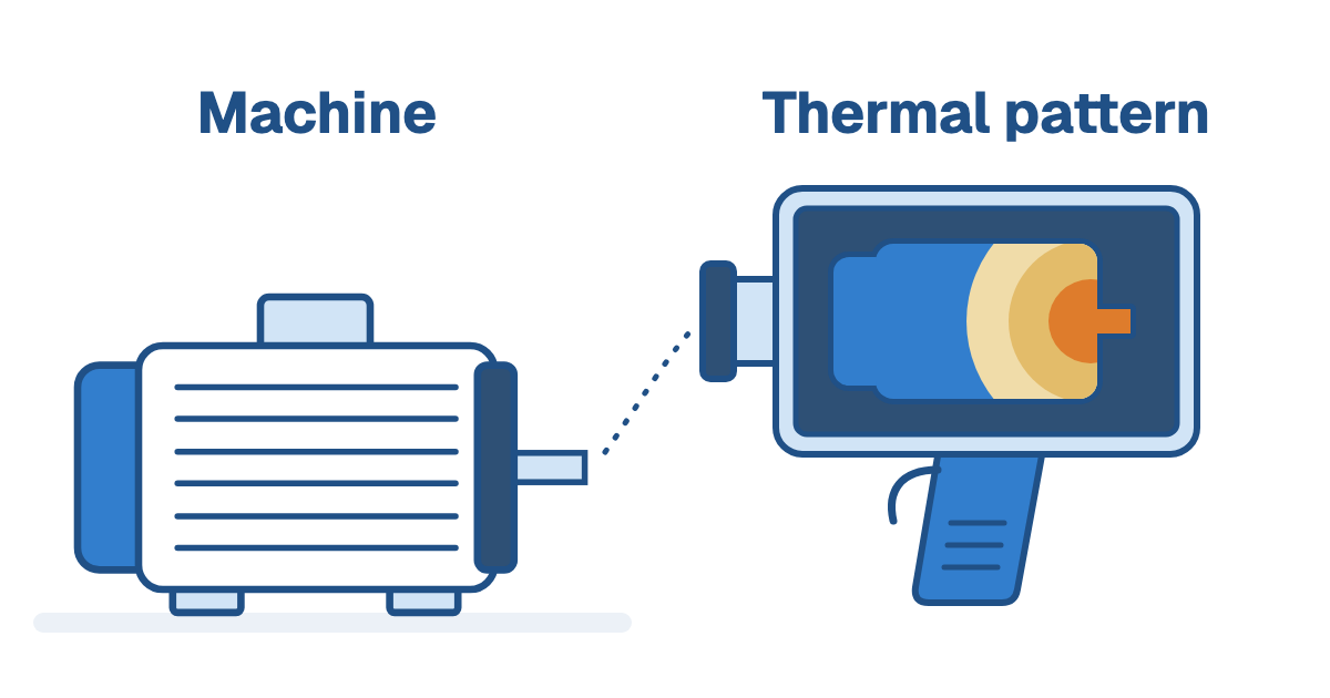 Electric motor beside a hand-held thermal camera with its lens pointed at the motor, the screen showing a simplified motor outline with a warm area at the drive end, labeled Machine and Thermal pattern