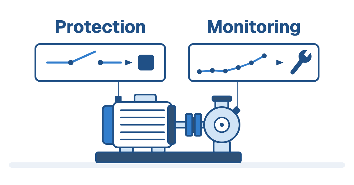 One motor and pump set with two sensors, each wired to its own panel: under Protection, an opened switch contact leading to a stop symbol; under Monitoring, a rising trend of plotted points leading to a wrench