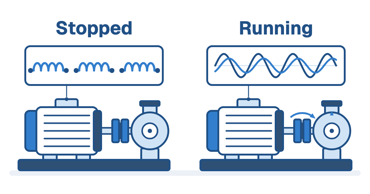 The same motor and pump drawn twice: labeled Stopped, with three winding coils shown above the motor, and labeled Running, with voltage and current waves and a rotation arrow at the coupling
