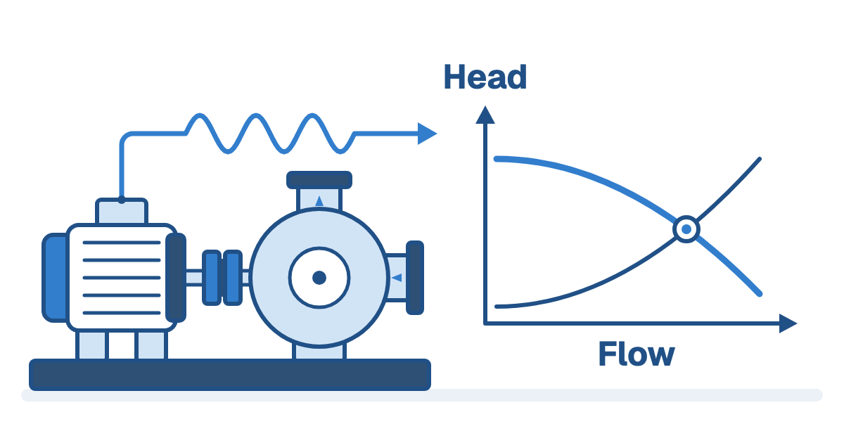A small motor driving a large centrifugal pump, with a wavy signal line running from the motor's terminal box to a chart with axes labeled Head and Flow, where a falling pump curve crosses a rising system curve at a marked point