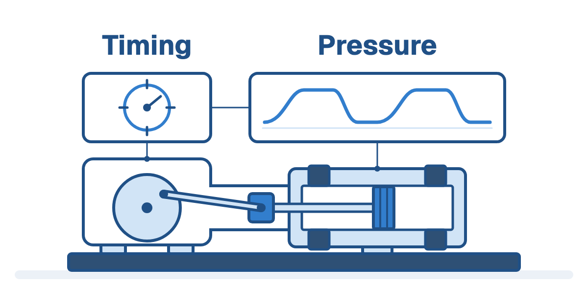 Reciprocating compressor in section showing crank, connecting rod, crosshead, piston and cylinder valves, with a crank-position dial above the crankcase and a conceptual pressure curve above the cylinder, labeled Timing and Pressure and joined by a line