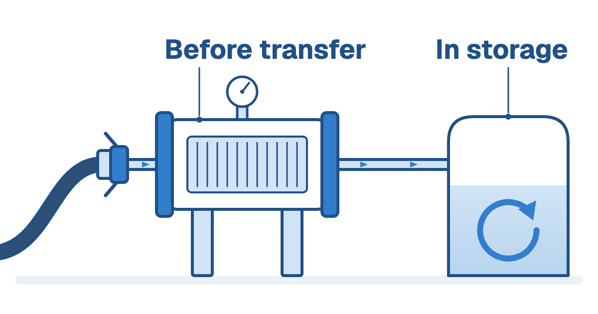 Delivery hose coupled to an inlet filter on the line into a diesel storage tank, labeled Before transfer, and a separate recirculation arrow on the tank, labeled In storage