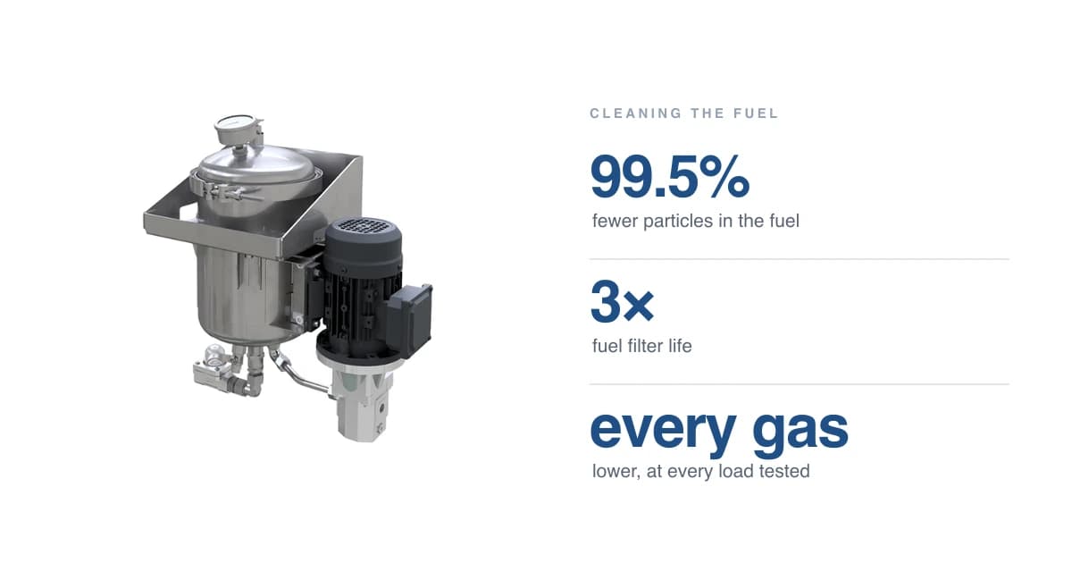 An offline fuel filtration unit beside three trial results: 99.5% fewer particles in the fuel, three times the fuel filter life, and every exhaust gas lower at every load tested