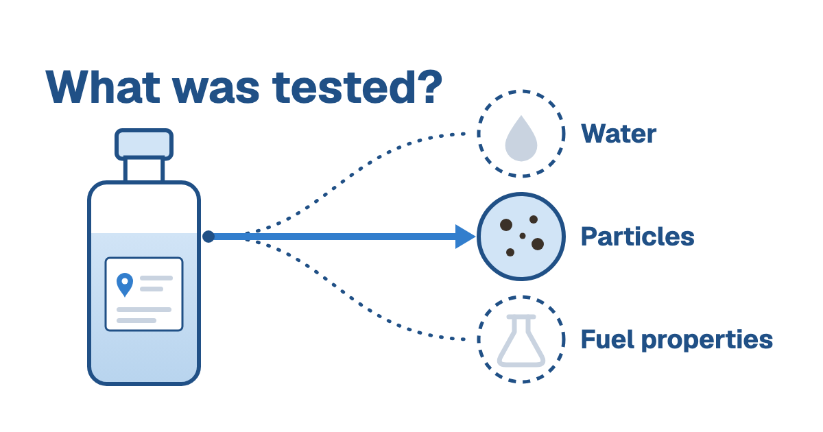 Heading What was tested? above a sample bottle with a solid arrow to a Particles check and dotted lines to untested Water and Fuel properties checks