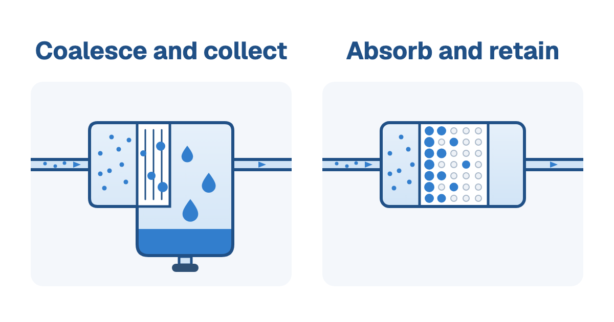 Two fuel housings side by side: under Coalesce and collect, small water droplets merge in a filter medium and fall as large drops into a sump with a drain; under Absorb and retain, droplets are held inside the cells of an absorbent medium