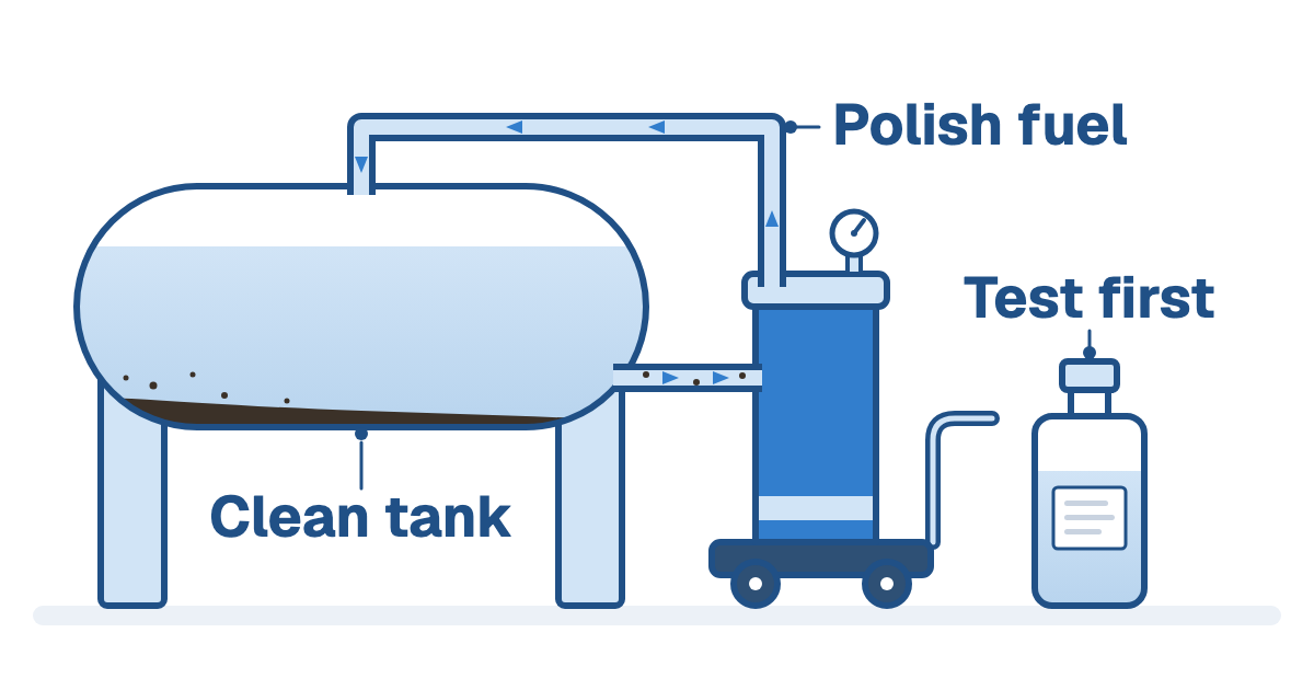 Cutaway diesel tank with residue at its low point labeled Clean tank, an external polishing loop labeled Polish fuel and a sample bottle labeled Test first