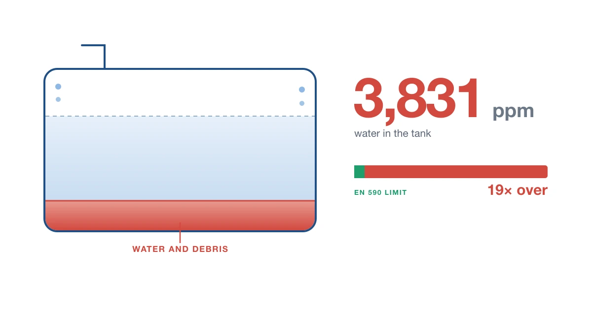 Standby fuel tank with water and debris settled beneath the diesel, beside a bar showing 3,831 ppm of water against the EN 590 limit of 200 ppm, 19 times over