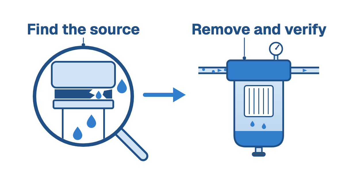 Magnifier over a fill cap whose broken seal lets water drops through, labeled Find the source, with an arrow to a water separator collecting water in its bowl, labeled Remove and verify
