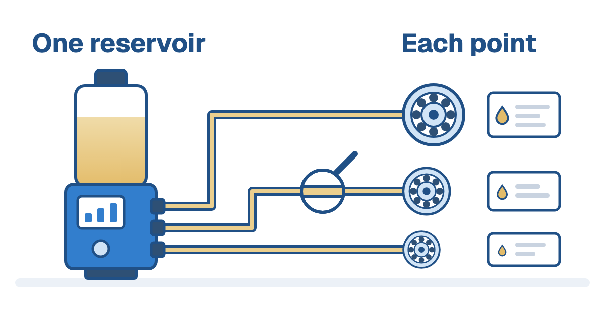 Automatic lubricator with one grease reservoir feeding three bearings of different sizes through three separate lines, each bearing with its own requirement card, and a magnifier over one delivery line