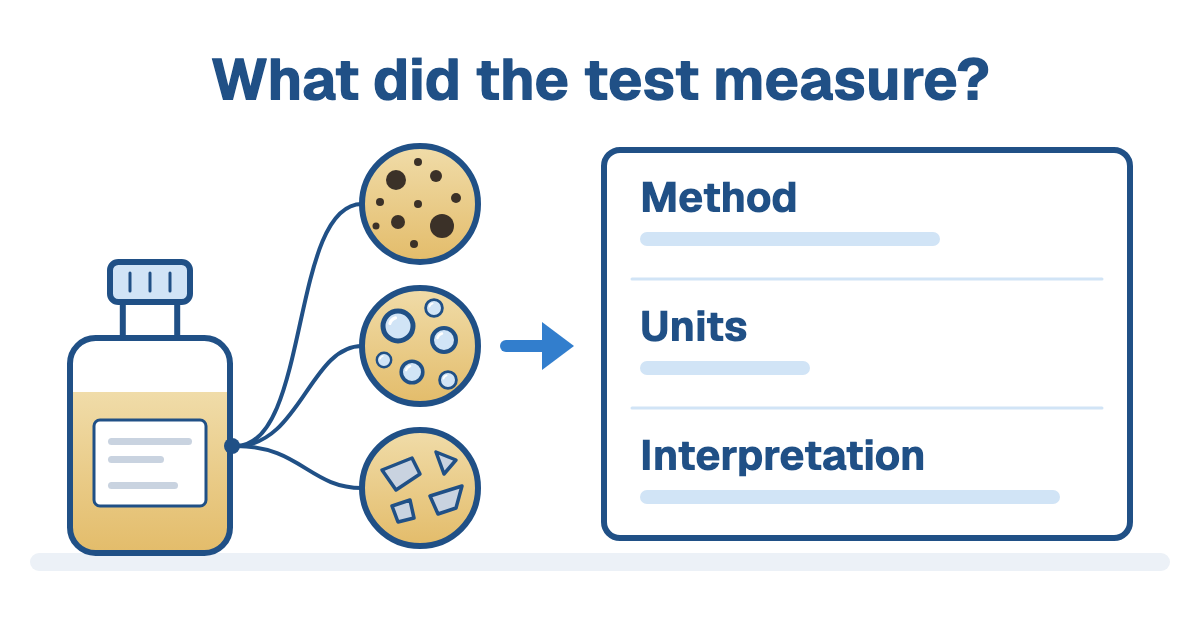 Heading What did the test measure? above a capped oil sample bottle linked to three views of particles, water droplets and wear debris, with an arrow to a report card whose Method, Units and Interpretation fields are blank