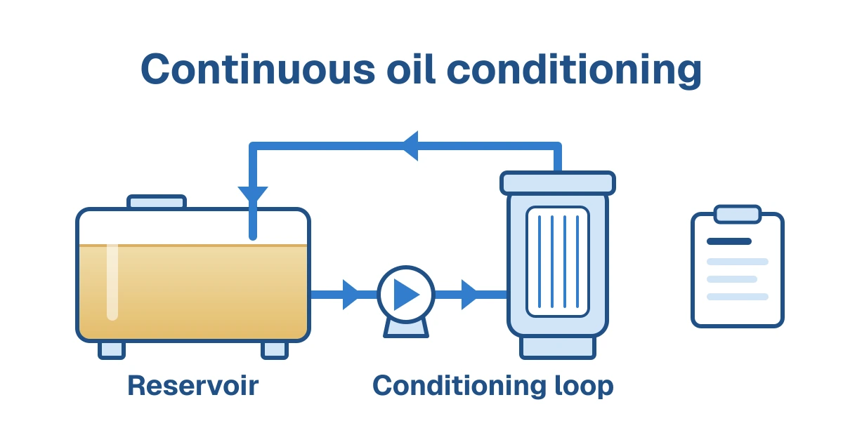 Illustration of an oil reservoir connected to a separate cartridge conditioning loop, with a report representing oil-condition checks.