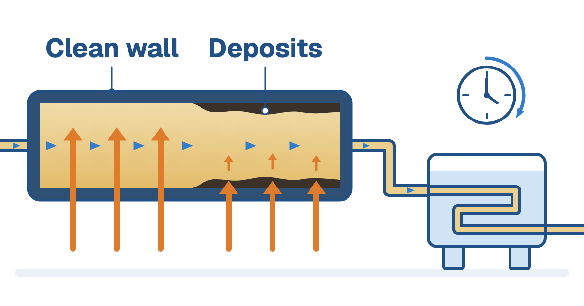 Cutaway heater tube carrying oil: heat arrows cross the wall labeled Clean wall into the oil, but stall at the dark layer labeled Deposits; the oil line continues to a process vessel under a clock