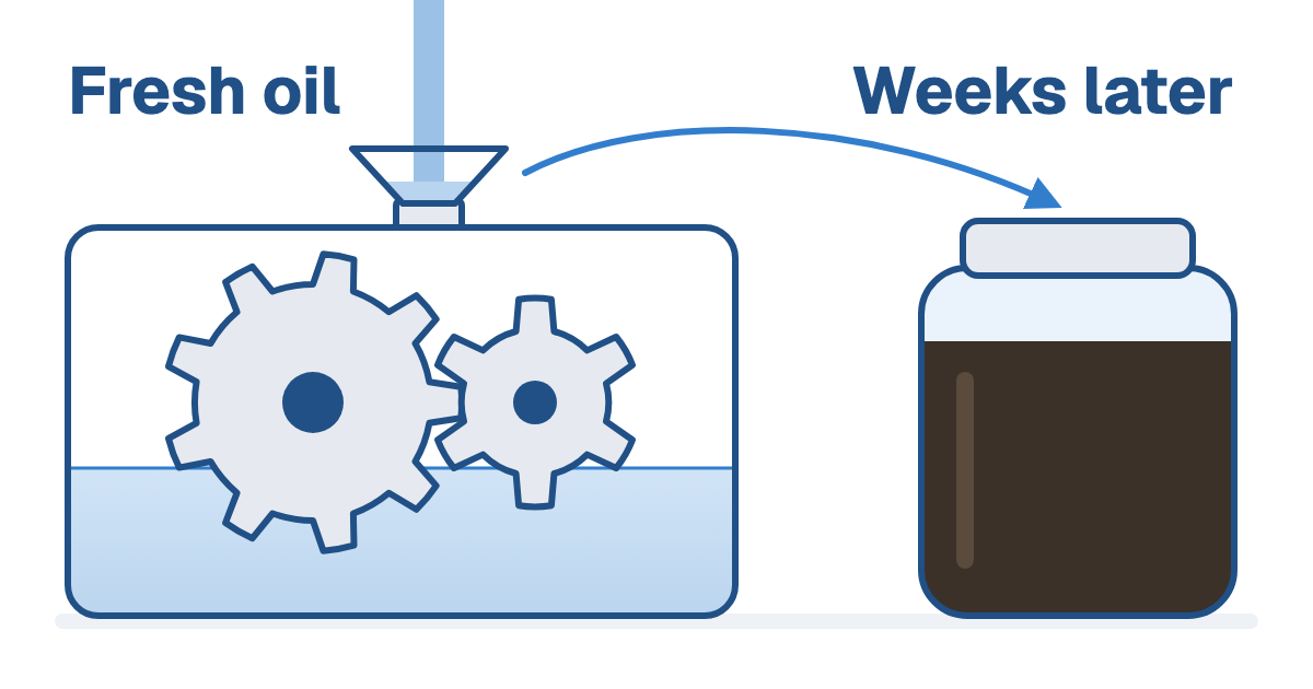 Fresh oil pours into a gearbox with two gears, and an arrow marked Weeks later points to a jar of dark oil