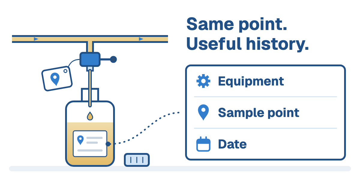 Oil line with a tagged sampling valve filling an open sample bottle, and the bottle label enlarged to show Equipment, Sample point and Date, under the words Same point. Useful history.