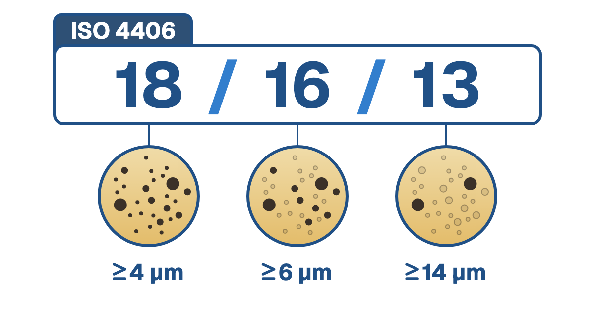ISO 4406 code 18/16/13, each number linked to the same oil sample with fewer particles counted at the 4, 6 and 14 micrometre thresholds