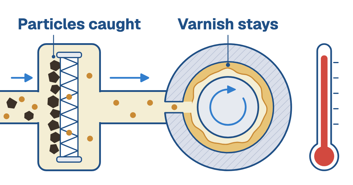 Oil flows through a filter labeled Particles caught to a bearing labeled Varnish stays, with a thermometer reading hot
