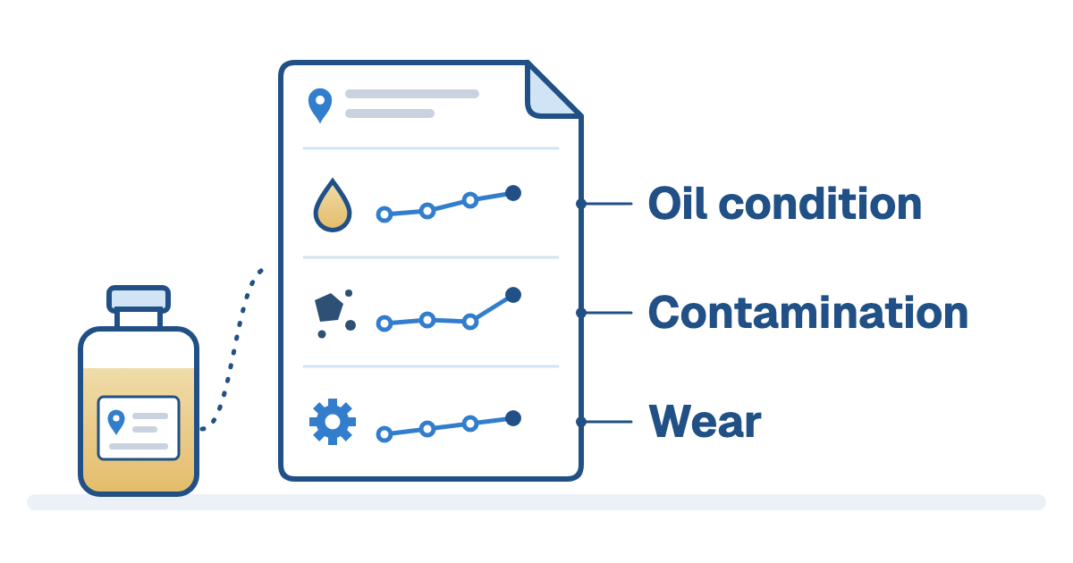 Labeled oil sample bottle linked to a report page with three rows, each showing an unnumbered trend line, labeled Oil condition, Contamination and Wear