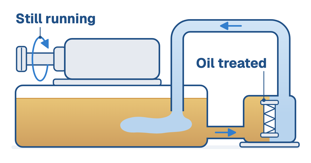 Machine labeled Still running on an amber oil tank; a filter unit labeled Oil treated sends pale-blue oil back into the tank