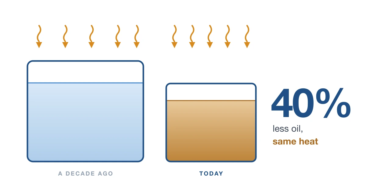Two hydraulic reservoirs under an identical heat load, today's holding 40% less oil and shown degraded beside the larger charge it replaced a decade ago