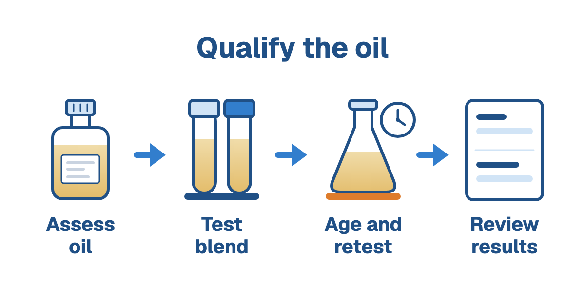 Heading Qualify the oil above four steps joined by arrows: a sample bottle labeled Assess oil, two vials labeled Test blend, a heated flask under a clock labeled Age and retest, and a report with two blank entries labeled Review results