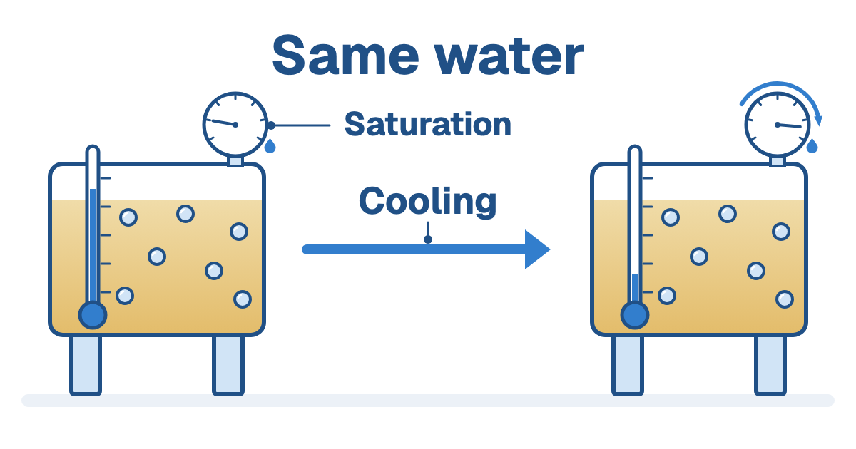 Two identical oil reservoirs with the same water droplets under the heading Same water; a Cooling arrow leads to the cooler one, where the Saturation dial reads near its mark